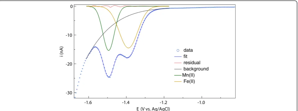 Figure 11 Calibration analysis of Fe(II) in artificial seawater that also contained 110example baseline subtraction (solid blue line) of dotted blue data; (4 μM Mn(II): (a) square wave voltammograms andb) baseline-subtracted voltammogram, and (c) calibrati