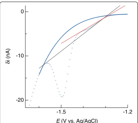 Figure 12 Baseline fitting of a square-wave voltammogram of105 μM Fe(II) in artificial seawater (dotted blue curve) that alsocontained 110 μM Mn(II)