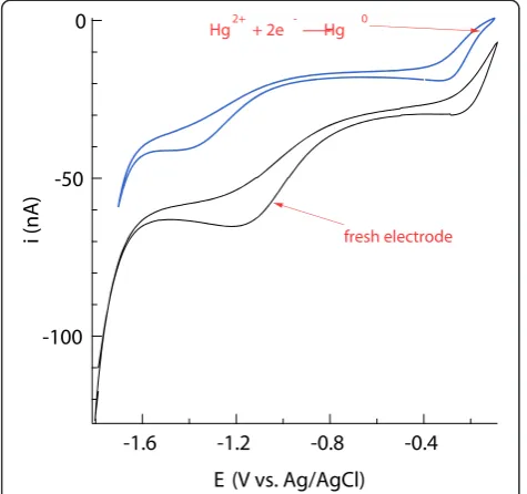 Figure 3 Cyclic voltammograms during reduction of O2 to H2O2and H2O2 to H2O in artificial seawater at different degrees ofoxygen saturation