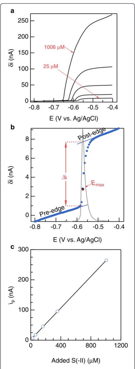 Figure 4 (a) Current (i) versus potential (E) relationships torepresent the pulse currentseawater containing 25.4the maximum of which locates Emax at which to calculate thecurrentquantify S(-II) with normal pulse voltammetry