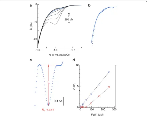 Figure 5 (a) Current (i) versus potential (E) relationships for Fe(II) in artificial seawater containing 0.85 (mg C)/L as Pacific Ocean fulvicacid in square-wave mode, where δi is difference between the forward pulse current i at E – 25 mV and reverse puls