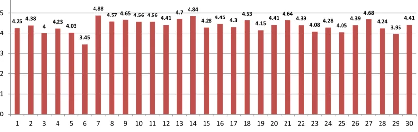 Figure 2:  Teachers Evaluation Graph 