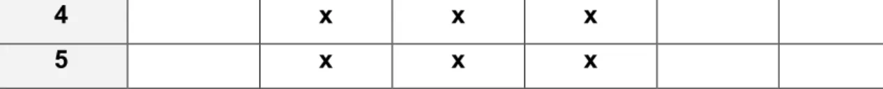 Table 4: Courses versus Program Objectives (table 4.4)  4.5  Standard 2-2 