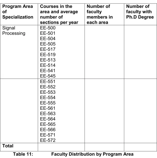 Table 11:  Faculty Distribution by Program Area 