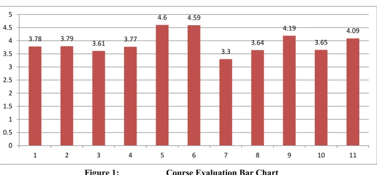 Figure 1:  Course Evaluation Bar Chart 