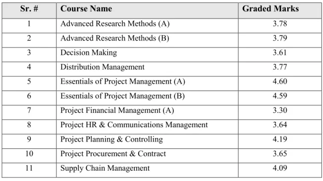 Figure 2:  Teachers Evaluation Graph 