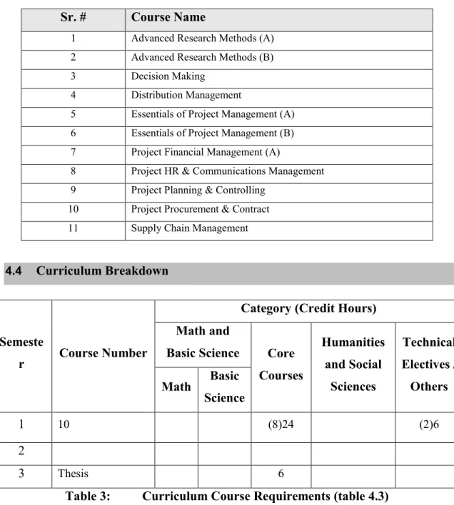 Table 3:  Curriculum Course Requirements (table 4.3) 