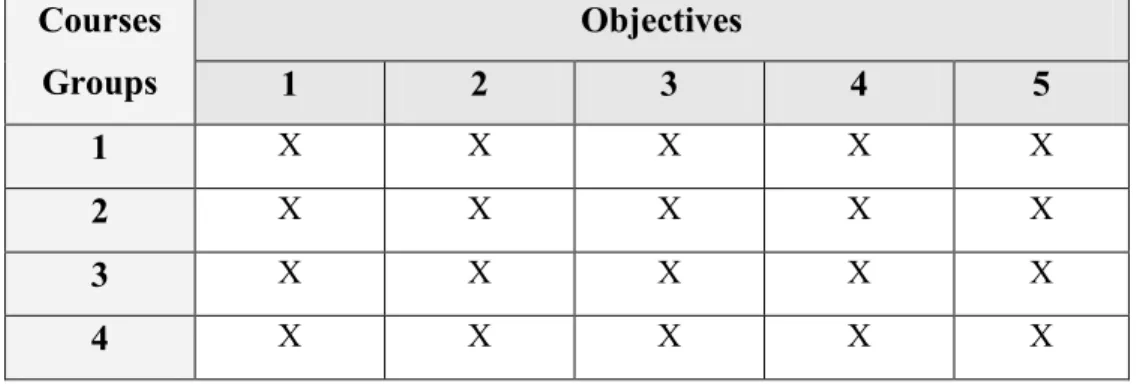 Table 4: Courses versus Program Objectives (table 4.4) Courses Groups Objectives 1 2 3 4  5 1 XXXXX2 XXXXX3 XXXXX4 XXXXX