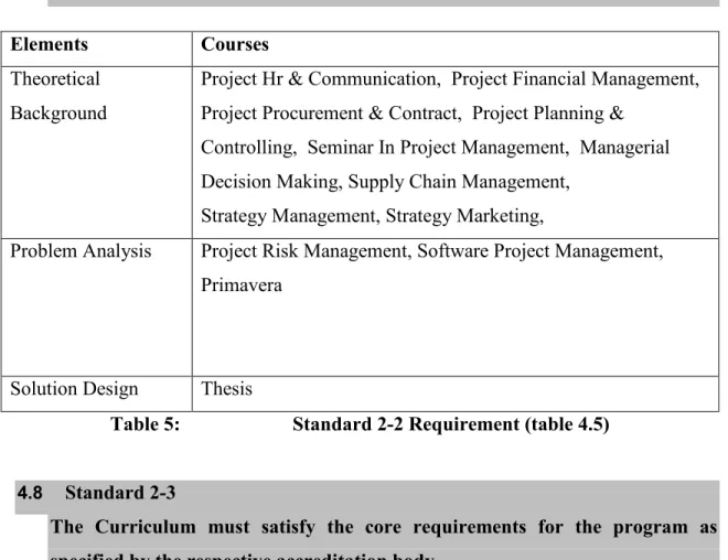 Table 5:  Standard 2-2 Requirement (table 4.5) 