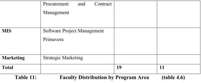 Table 11:  Faculty Distribution by Program Area  (table 4.6) 