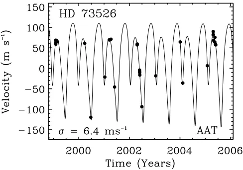 Fig. 2.—Measured velocities of HD 73526. A single Keplerian ﬁt to the datawith a period of 187.5 days is plotted over the data