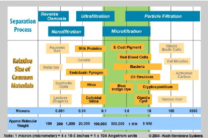 Figure 3.1 Separation Chart for Micro-filtration 