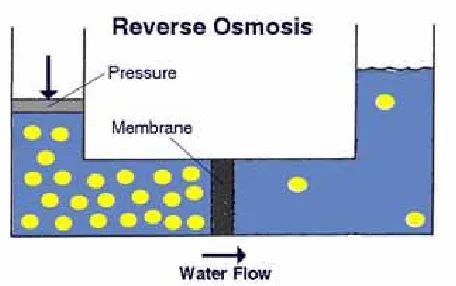 Figure 3.7 Reverse Osmosis 