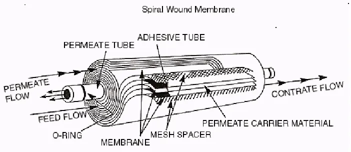 Figure 3.8 A Spiral Wound Membrane 