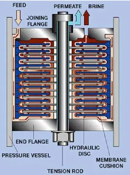Figure 4.2 - Crosscut View of Disc Tube Assembly 