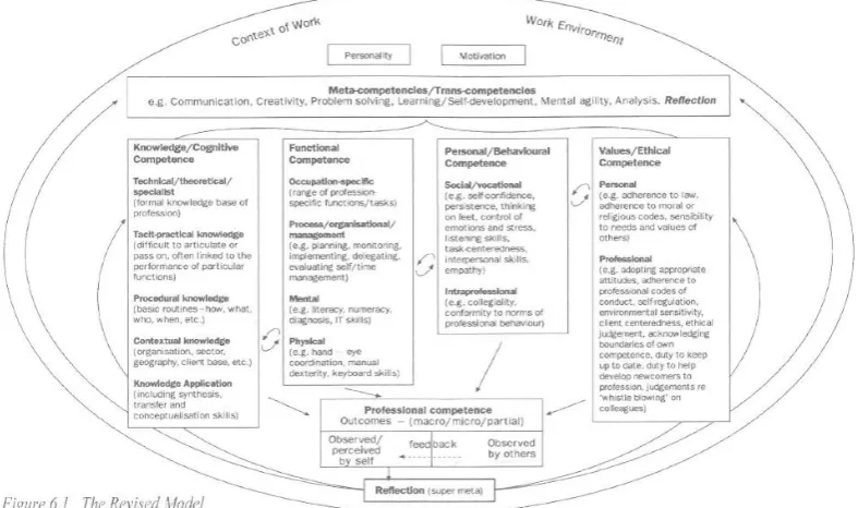 Figure 3: Revised model of professional competence (Source: Cheetham & Chivers, (2005, p