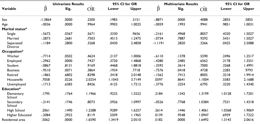 Table 3: Prevalence of OCD by type of education and residential area.