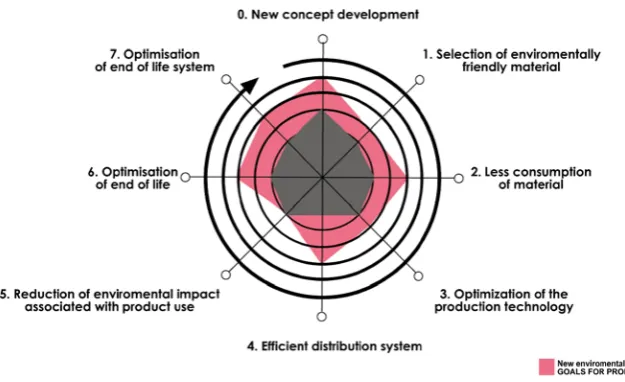 Figure 5. “A product’s environmental profile”. 