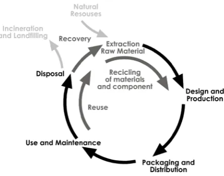 Figure 1. “Life Cycle Thinking”. Source: UNEP 