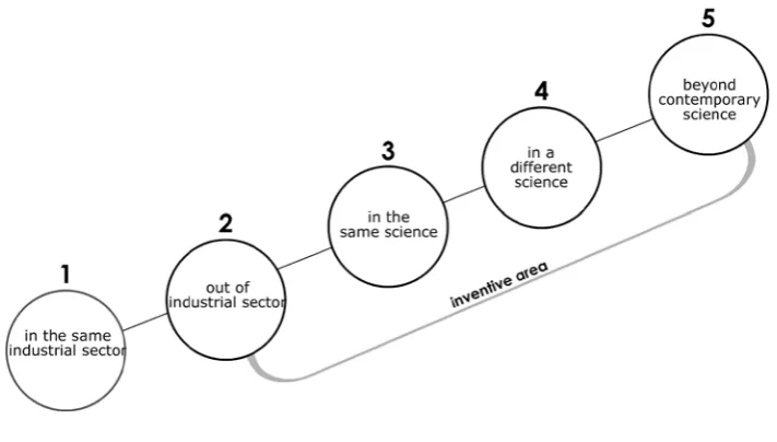 Figure 4. “TRIZ inventive levels”. 