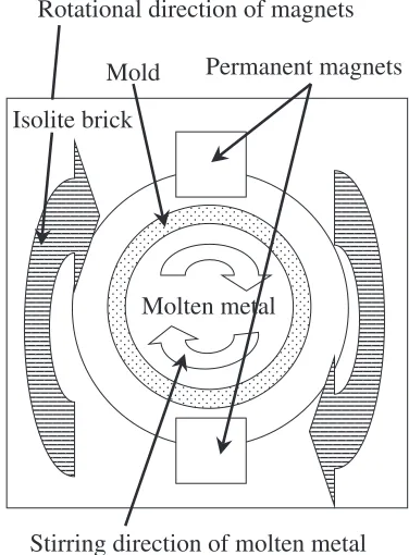 Fig. 1Schematic illustration of top view of stirring device.