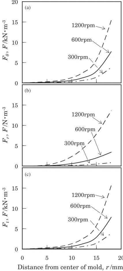 Fig. 15Lorentz force acting to molten metal: (a) tangential direction,(b) radial direction, (c) total force.