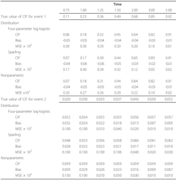 Table 1 The results of parametric and non-parametric estimates of CIF based on a four-parameter log-logistic and Sparling simulation for different times.