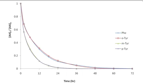 Figure 9 Degradation of 100 μM initial concentrations of Phe, o-, m-, and p-Tyr in 50 g/L pyrite (Exp