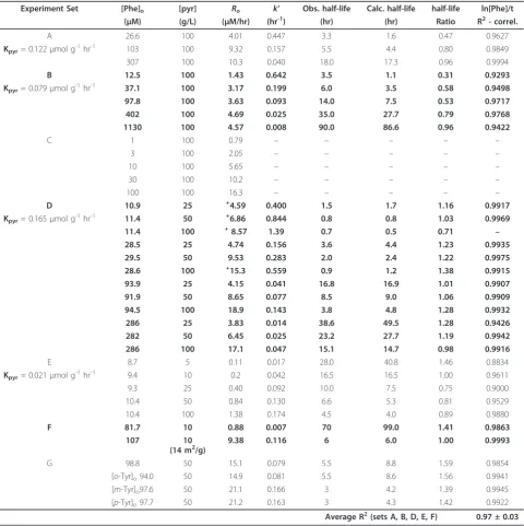 Table 2 Kinetic values for experimental sets of data for this study