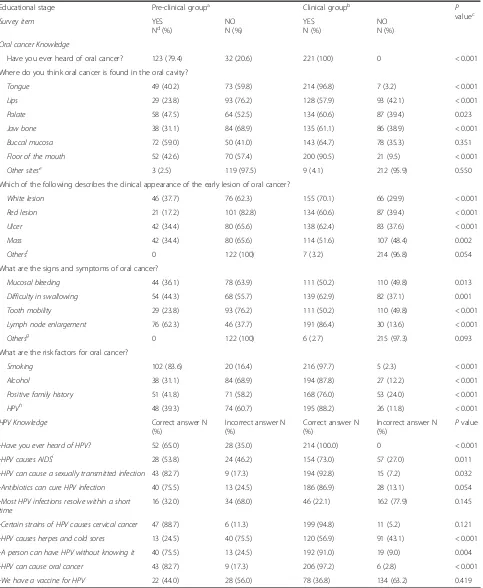 Table 2 Assessment of oral cancer knowledge and human papillomavirus (HPV) knowledge among study participants