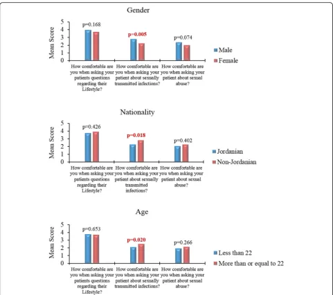 Fig. 3 Attitude of clinical students at the University of Jordan towards discussing personal topics with patients