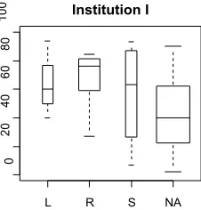 Figure 4.12 Box-plot of map-drawing strategies forAustralian institution M