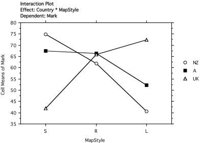 Figure 5 Plot of interaction between students’ map-drawing style and country of institution in whichstudents is studying.