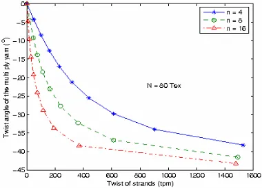 Fig. 5. The relationship between twist of strands                 between experimental results and the results                the different cases of used yarn counts :  80,                                    and helix twist angle of a plied yarn: compariso