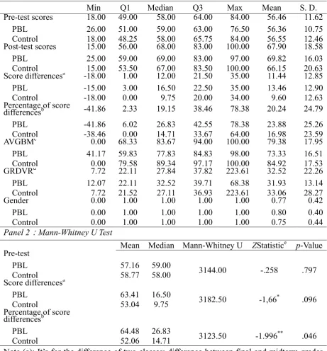 Table 3. Descriptive Statistics for Univariate t-test  