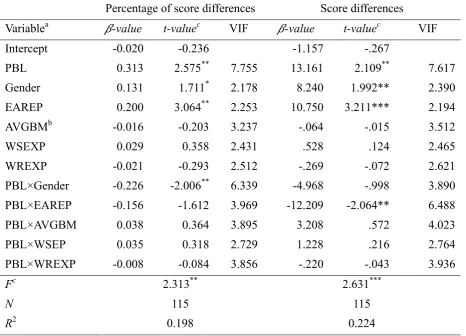Table 4. Learning Outcome Differences 
