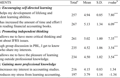 Table 5. PBL Students’ Perceptions about Learning Outcomes  