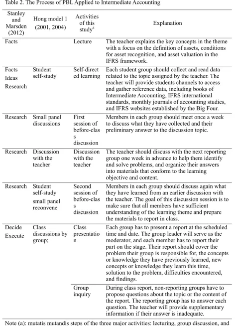 Table 2. The Process of PBL Applied to Intermediate Accounting 