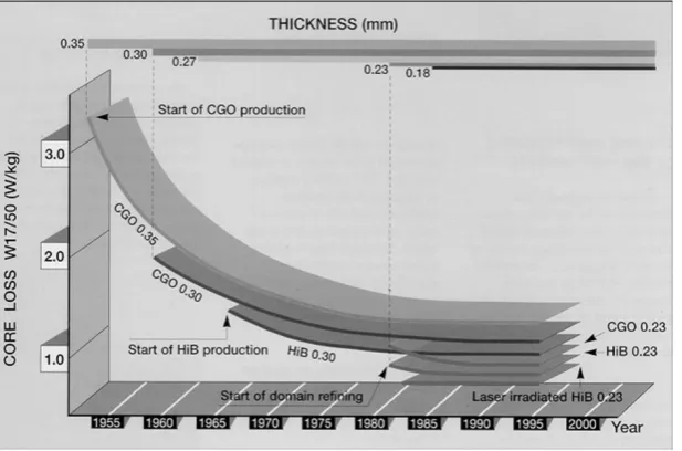 Figure 3. “Core loss evolution”. Source: De Keulenaer (2002) 