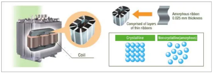 Figure 4. “Amorphous core transformer”. Source: Amorphous Core Transformers