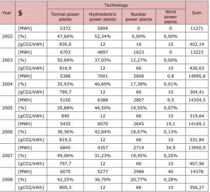 Table 2. “CO2 emission in Croatian energy production”. Source: HEP d.d. annual reports; 