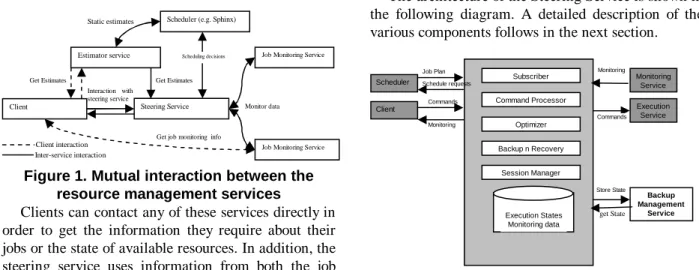 Figure 1. Mutual interaction between the  resource management services 