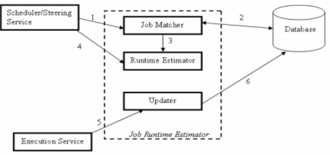 Figure 4. Design of the Runtime Estimator  The Runtime estimator computes the estimated  runtime of an input task (the atomic component of a  job) at a single execution site