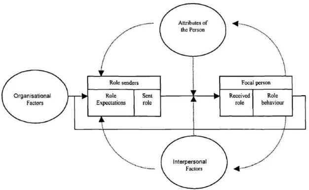 Figure 2 shows that the process of role-taking consists of two stages of interaction and  communication  between  the  focal  person,  who  occupies  a  given  position  in  an  organisation, and his or her role-set