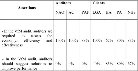 Table 2: Expected roles of the external VfM auditors as expressed by the auditors  and their clients.