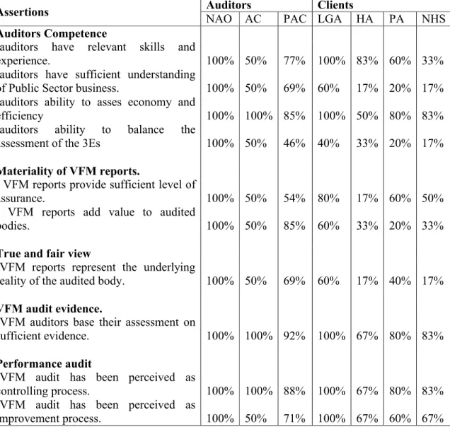 Table 3: Interviewees’ perceptions of the VFM