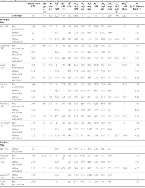 Table 1 Compositions of discrete and diffuse vent fluids