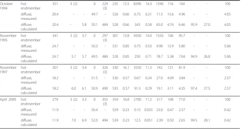 Table 1 Compositions of discrete and diffuse vent fluids (Continued)