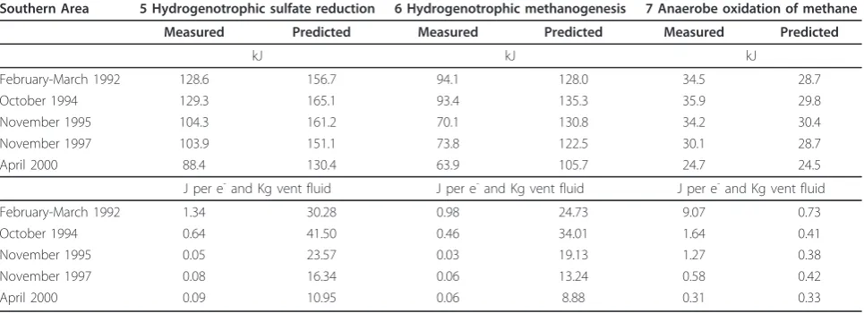 Table 2 Affinities for different catabolic reactions in kJ and normalized affinities in J per e- and Kg Vent-fluid at theSouthern Area (TWP)