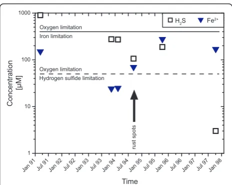 Figure 2 Temporal changes in concentrations of dissolved ironand hydrogen sulfide in diffuse fluids from the Bio9 area